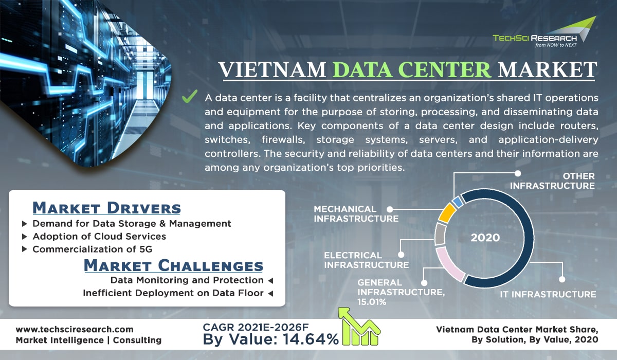 Vietnam Data Center Market size, Share & Forecast - Infographic